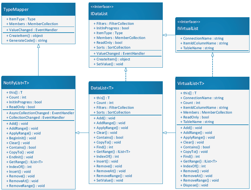 [그림 1] DataList와 VirtualList의 Class Diagram