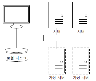 [그림 2] 데이터 가상화